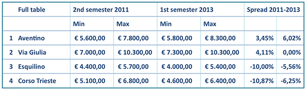 cost per square meter house in Rome cost per square meter house in Rome