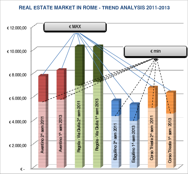 Real Estate on Rome Trend Analysis 2011-2013 – Chart Real Estate on Rome Trend Analysis 2011-2013 – Chart